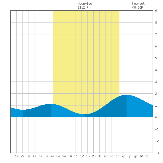 Ferry Cove tide chart for Wednesday, October 18, 2023