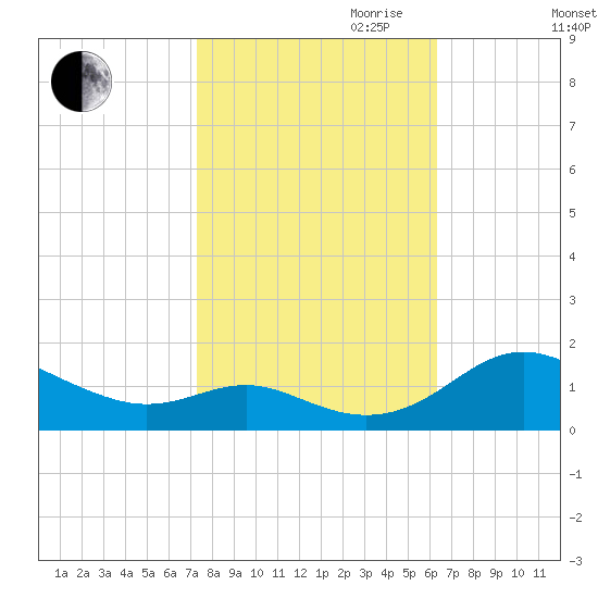 Ferry Cove tide chart for Saturday, October 21, 2023