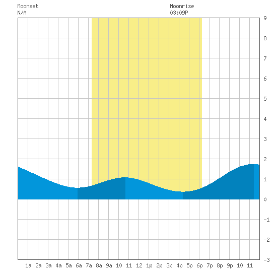 Ferry Cove tide chart for Sunday, October 22, 2023