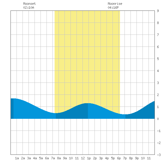 Ferry Cove tide chart for Tuesday, October 24, 2023