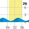 Ferry Cove tide chart for Thursday, October 26, 2023