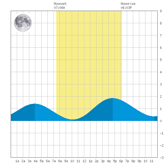 Ferry Cove tide chart for Saturday, October 28, 2023
