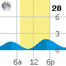 Ferry Cove tide chart for Saturday, October 28, 2023