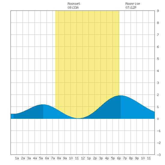 Ferry Cove tide chart for Monday, October 30, 2023