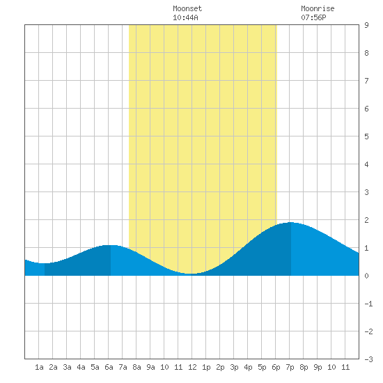 Ferry Cove tide chart for Tuesday, October 31, 2023
