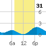 Ferry Cove tide chart for Tuesday, October 31, 2023