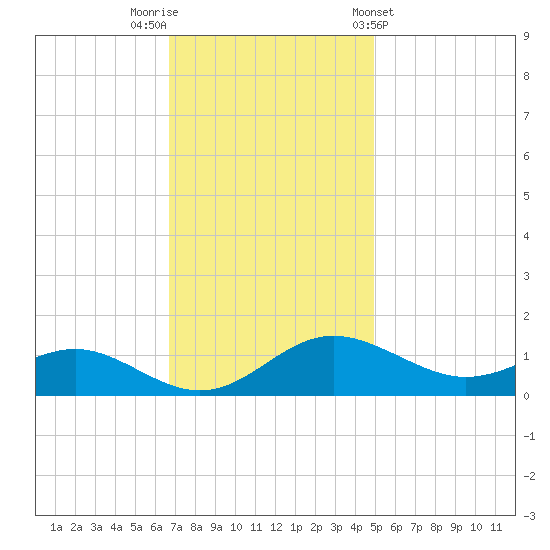 Ferry Cove tide chart for Saturday, November 11, 2023