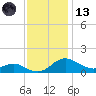 Ferry Cove tide chart for Monday, November 13, 2023
