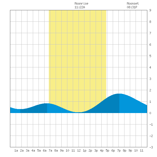 Ferry Cove tide chart for Friday, November 17, 2023