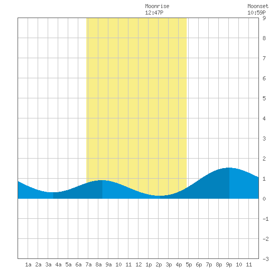 Ferry Cove tide chart for Sunday, November 19, 2023
