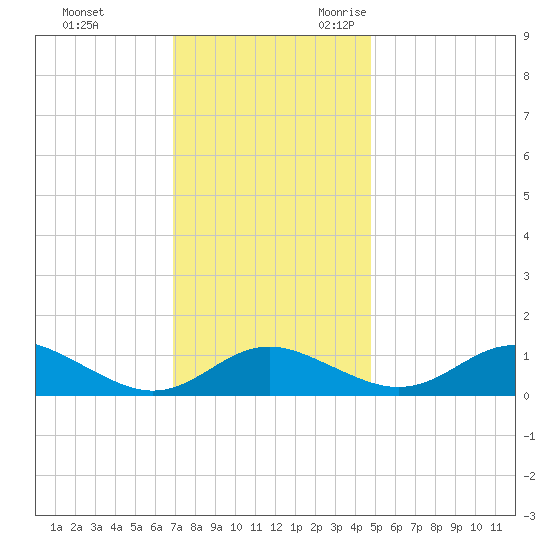 Ferry Cove tide chart for Wednesday, November 22, 2023