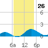 Ferry Cove tide chart for Sunday, November 26, 2023
