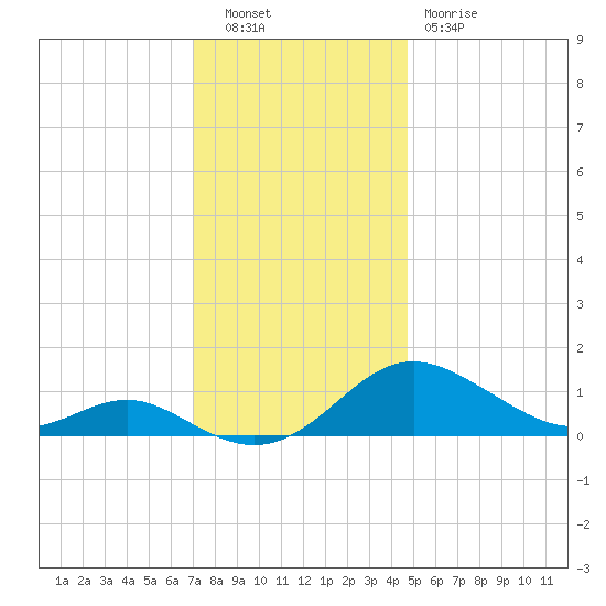 Ferry Cove tide chart for Tuesday, November 28, 2023