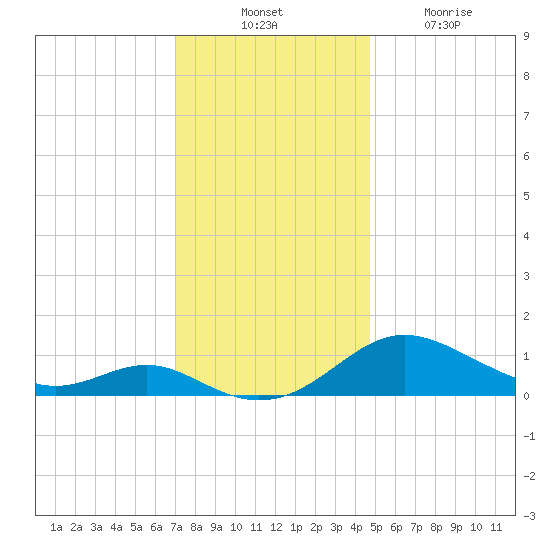 Ferry Cove tide chart for Thursday, November 30, 2023