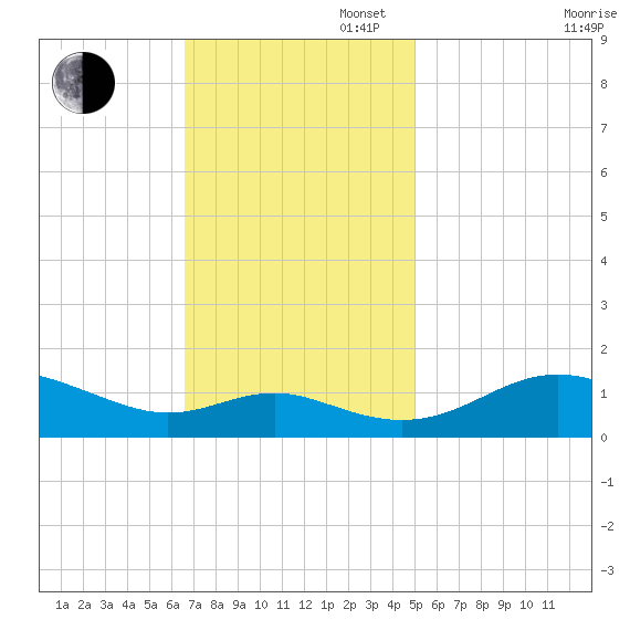 Ferry Cove tide chart for Sunday, November 5, 2023