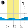 Ferry Cove tide chart for Sunday, November 5, 2023