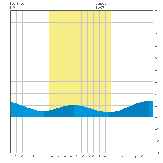 Ferry Cove tide chart for Monday, November 6, 2023