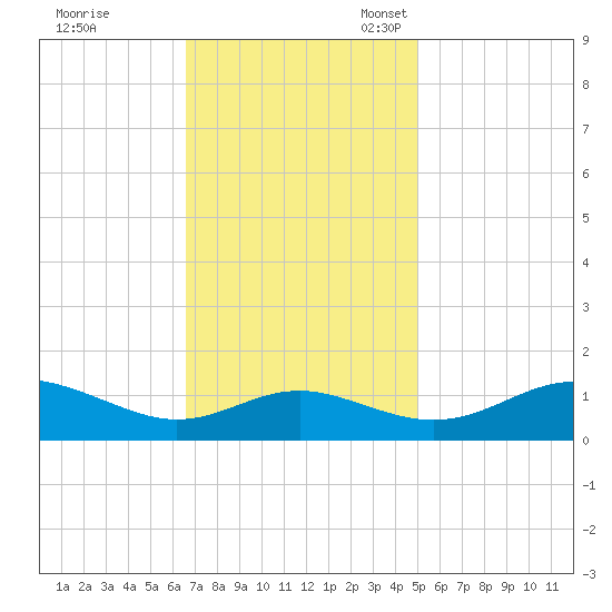 Ferry Cove tide chart for Tuesday, November 7, 2023