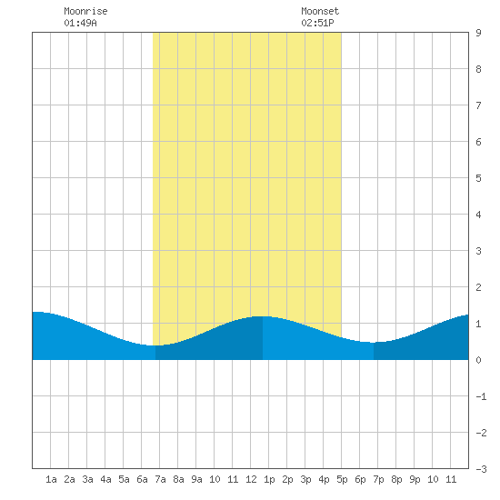 Ferry Cove tide chart for Wednesday, November 8, 2023