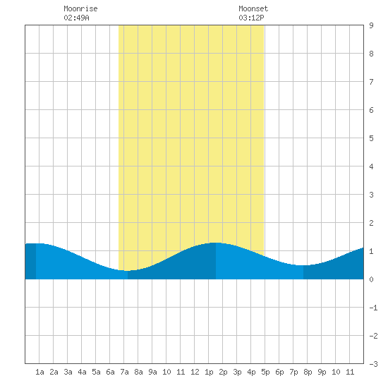 Ferry Cove tide chart for Thursday, November 9, 2023