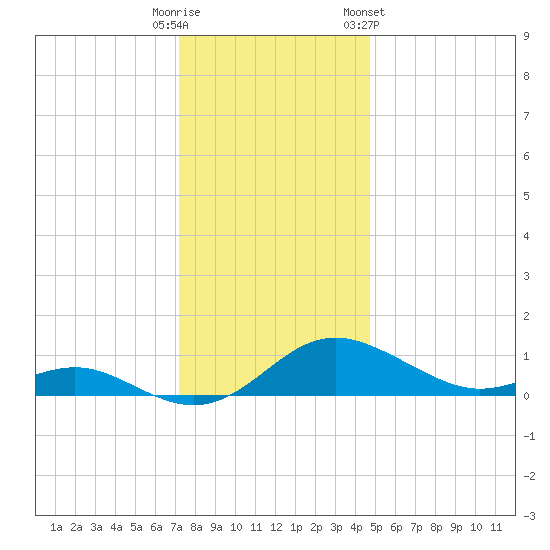 Ferry Cove tide chart for Monday, December 11, 2023