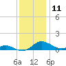 Ferry Cove tide chart for Monday, December 11, 2023