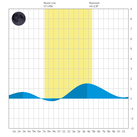 Ferry Cove tide chart for Tuesday, December 12, 2023