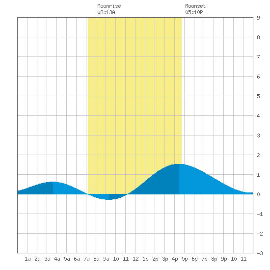 Ferry Cove tide chart for Wednesday, December 13, 2023