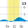 Ferry Cove tide chart for Wednesday, December 13, 2023