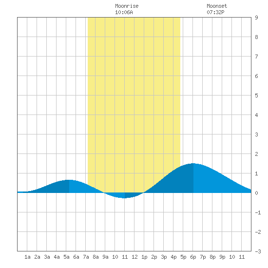 Ferry Cove tide chart for Friday, December 15, 2023