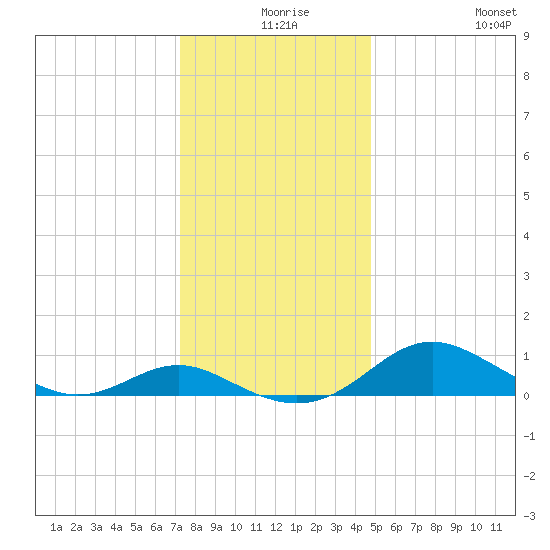 Ferry Cove tide chart for Sunday, December 17, 2023