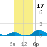 Ferry Cove tide chart for Sunday, December 17, 2023