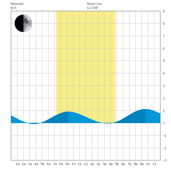 Ferry Cove tide chart for Tuesday, December 19, 2023