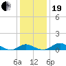 Ferry Cove tide chart for Tuesday, December 19, 2023