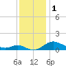 Ferry Cove tide chart for Friday, December 1, 2023