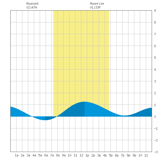 Ferry Cove tide chart for Friday, December 22, 2023