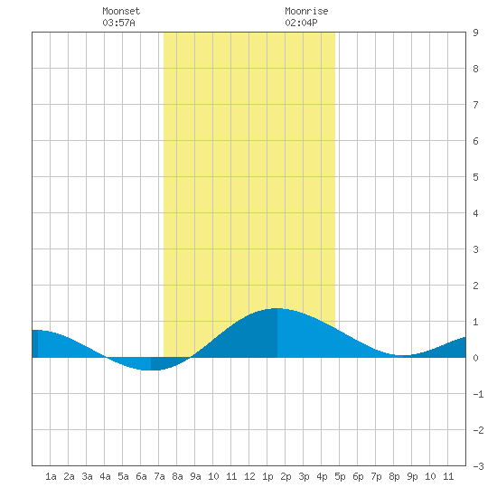 Ferry Cove tide chart for Saturday, December 23, 2023