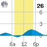 Ferry Cove tide chart for Tuesday, December 26, 2023