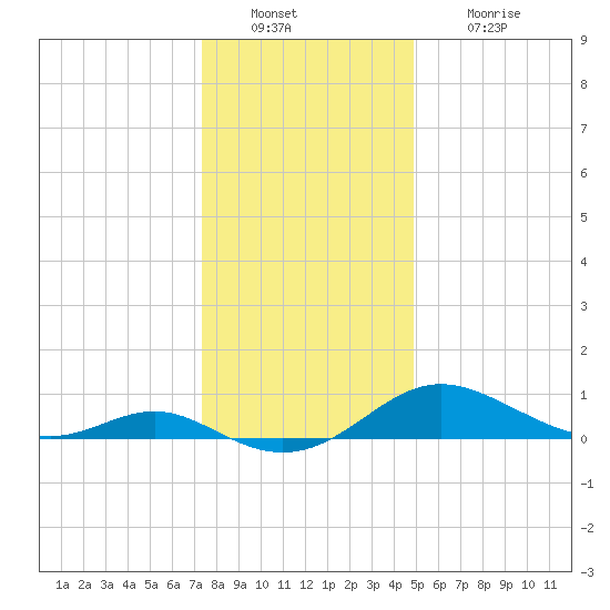 Ferry Cove tide chart for Friday, December 29, 2023