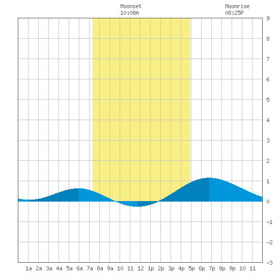Ferry Cove tide chart for Saturday, December 30, 2023