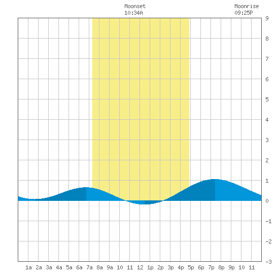 Ferry Cove tide chart for Sunday, December 31, 2023