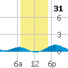 Ferry Cove tide chart for Sunday, December 31, 2023