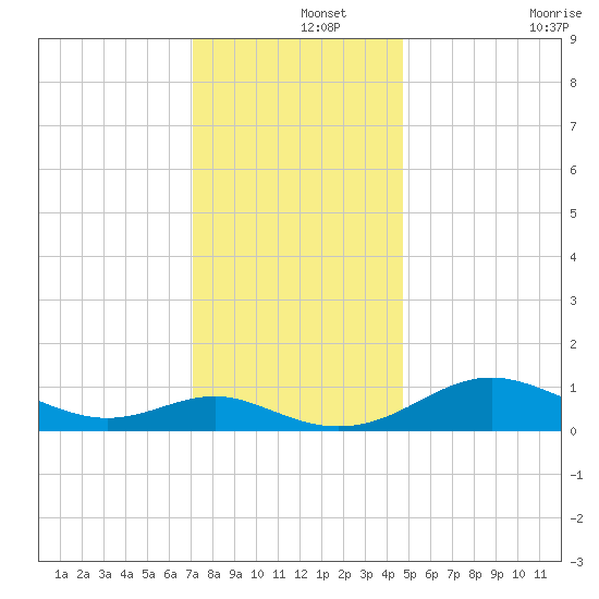 Ferry Cove tide chart for Sunday, December 3, 2023