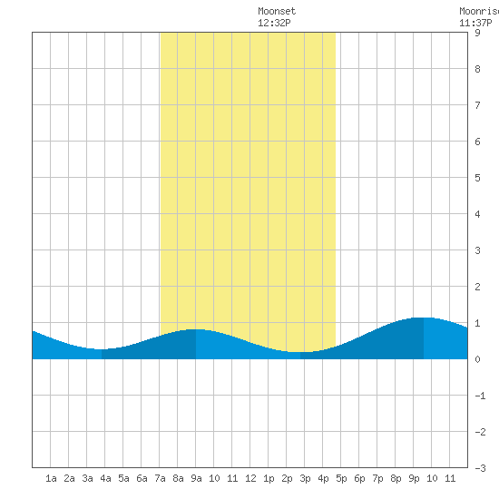 Ferry Cove tide chart for Monday, December 4, 2023