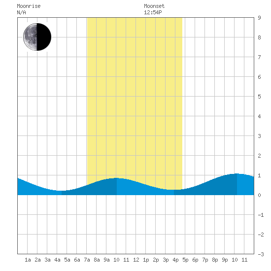 Ferry Cove tide chart for Tuesday, December 5, 2023
