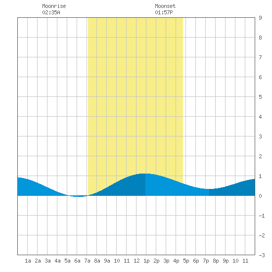 Ferry Cove tide chart for Friday, December 8, 2023
