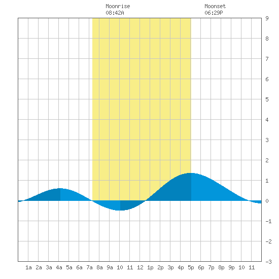 Ferry Cove tide chart for Friday, January 12, 2024