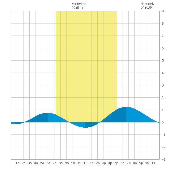Ferry Cove tide chart for Sunday, January 14, 2024