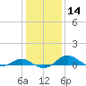 Ferry Cove tide chart for Sunday, January 14, 2024