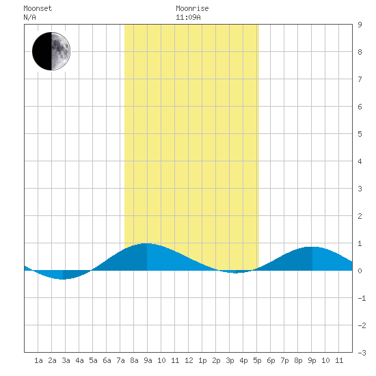 Ferry Cove tide chart for Wednesday, January 17, 2024
